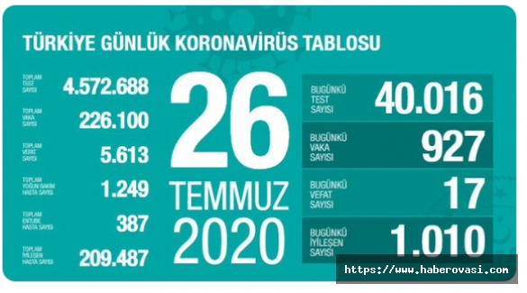 Türkiye'de son koronavirüs tablosu