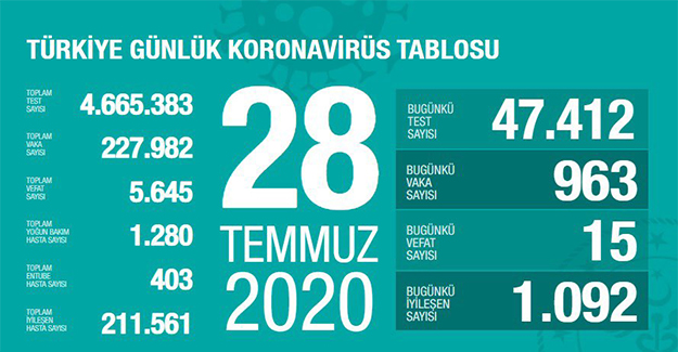 Türkiye'de Son Koronavirüs Tablosu