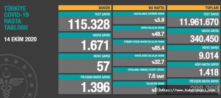 Bakan Koca vaka sayısını açıkladı