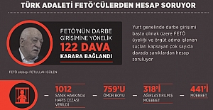 Türk adaleti FETÖ'cülerden hesap soruyor